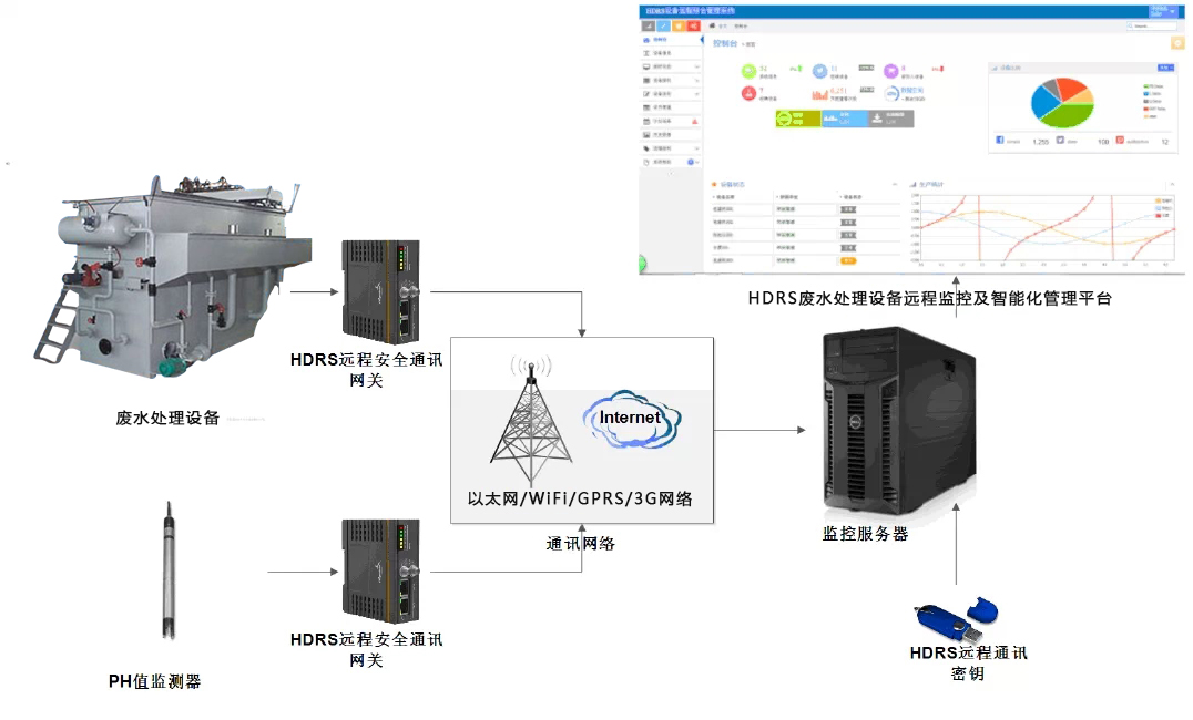 PLC遠程監控系統食品廢水處理方案