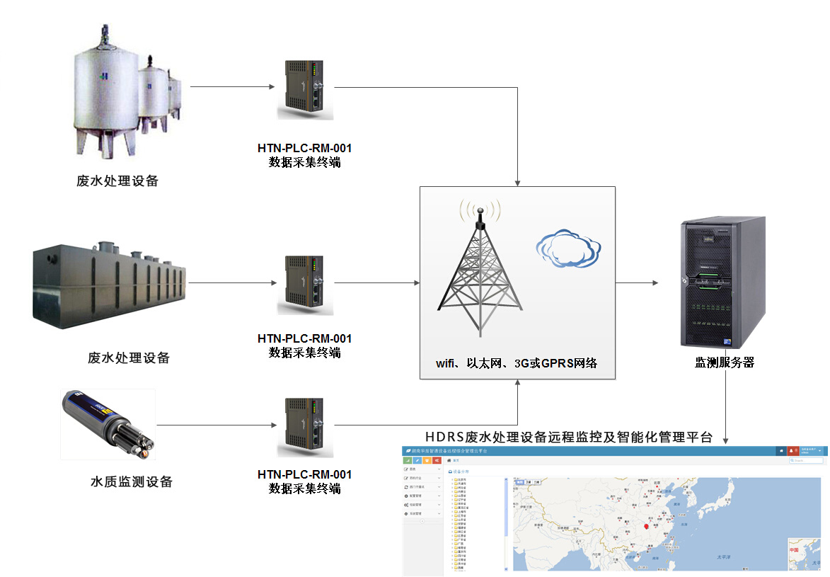 化工廢水處理系統中的PLC遠程監控技術