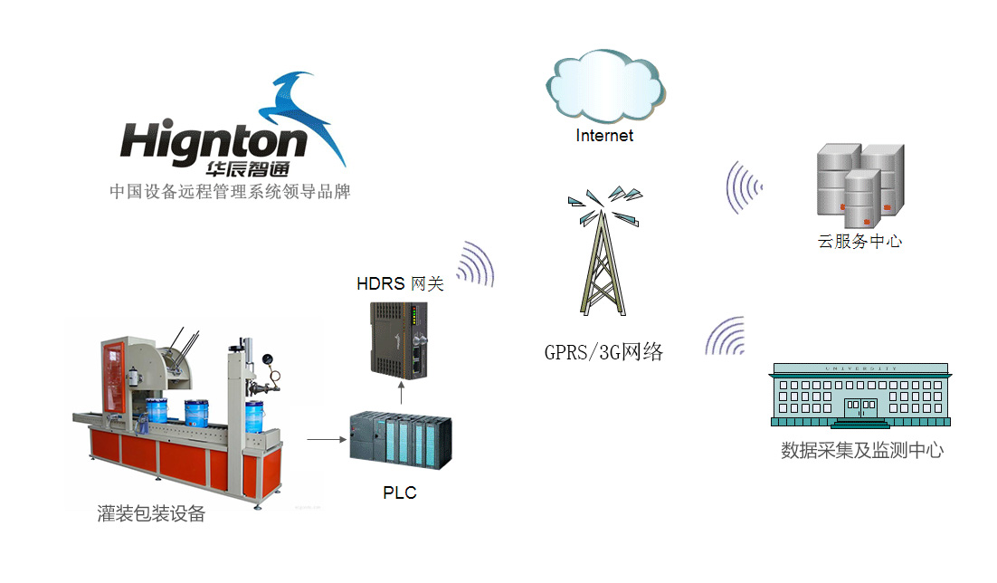 PLC遠(yuǎn)程監(jiān)控系統(tǒng)在灌裝包裝設(shè)備上應(yīng)用