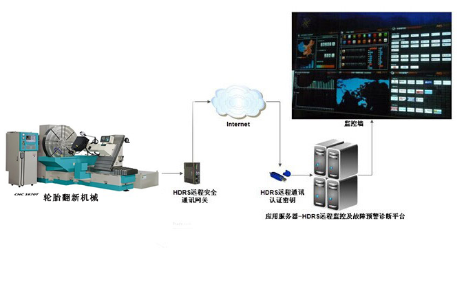 輪胎制造業中的遠程監控及故障預警診斷系統