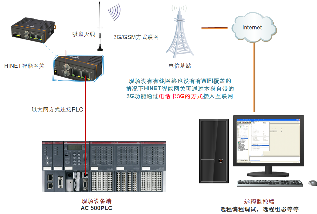 PLC現場4g連接架構圖