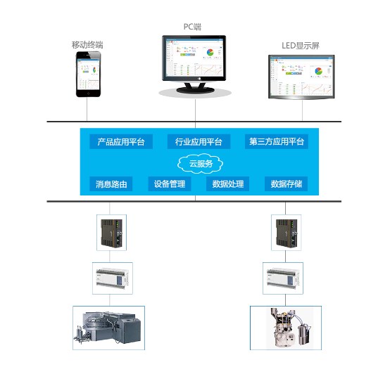 PLC遠程數(shù)據(jù)采集結(jié)構(gòu)示意圖