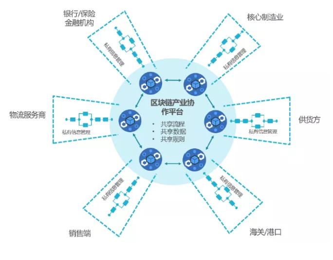 區(qū)塊鏈產(chǎn)業(yè)協(xié)作平臺