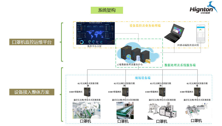 口罩機監(jiān)控運維平臺及設(shè)備接入整體方案