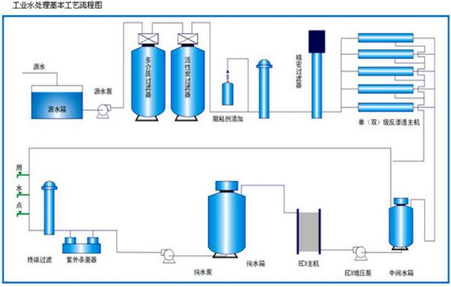 工業水處理工藝流程圖